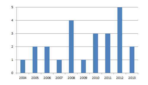 Figure 4: Engineering Physics graduates by year.